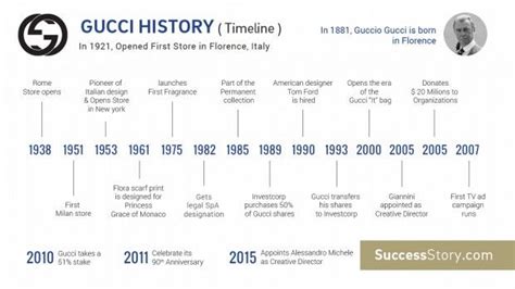 The history of Gucci: A timeline 